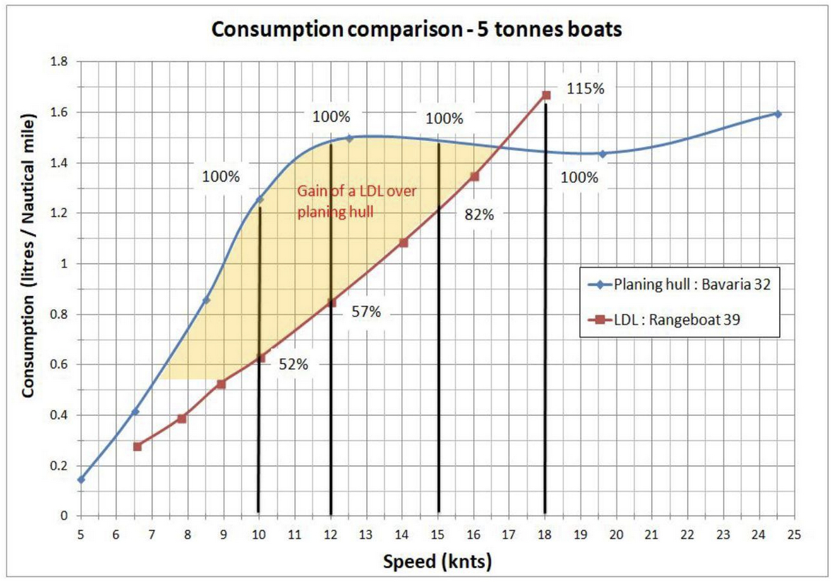 Consumption comparison 5 tonnes boats